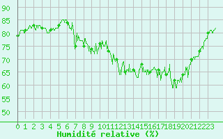 Courbe de l'humidit relative pour Dieppe (76)