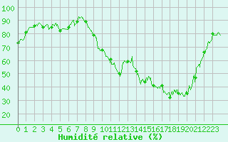 Courbe de l'humidit relative pour Pau (64)