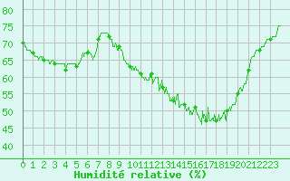 Courbe de l'humidit relative pour Pontoise - Cormeilles (95)
