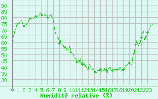 Courbe de l'humidit relative pour Aubenas - Lanas (07)