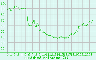 Courbe de l'humidit relative pour Aubenas - Lanas (07)