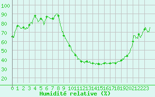 Courbe de l'humidit relative pour Troyes (10)