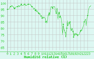 Courbe de l'humidit relative pour Chlons-en-Champagne (51)
