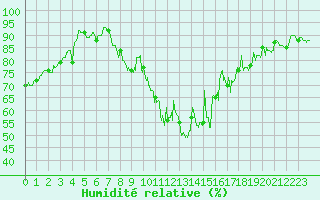Courbe de l'humidit relative pour Valence (26)