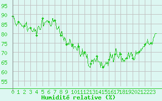 Courbe de l'humidit relative pour Ile de Groix (56)