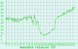 Courbe de l'humidit relative pour Formigures (66)