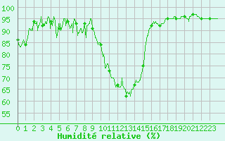 Courbe de l'humidit relative pour Grenoble/St-Etienne-St-Geoirs (38)