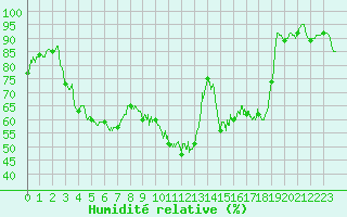 Courbe de l'humidit relative pour Mcon (71)