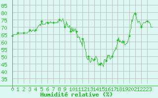 Courbe de l'humidit relative pour Belfort-Dorans (90)