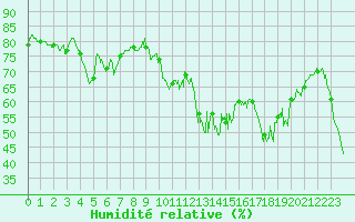 Courbe de l'humidit relative pour Ile Rousse (2B)