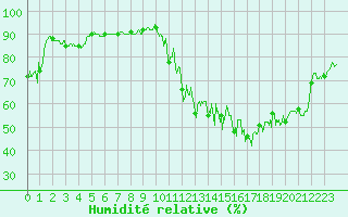 Courbe de l'humidit relative pour Lons-le-Saunier (39)