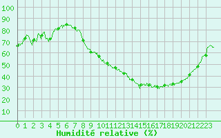 Courbe de l'humidit relative pour Auxerre-Perrigny (89)