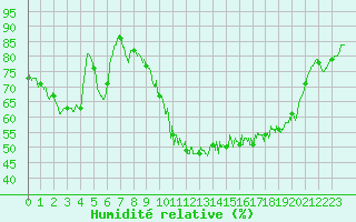 Courbe de l'humidit relative pour Landivisiau (29)