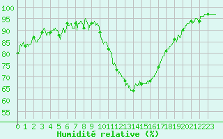 Courbe de l'humidit relative pour Ambrieu (01)