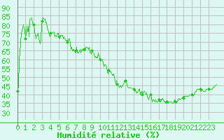 Courbe de l'humidit relative pour Toulouse-Blagnac (31)