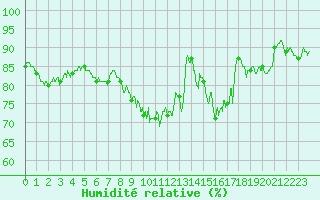 Courbe de l'humidit relative pour Orly (91)