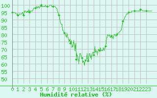 Courbe de l'humidit relative pour Mourmelon-le-Grand (51)