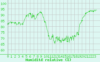 Courbe de l'humidit relative pour Porquerolles (83)