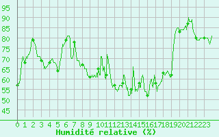 Courbe de l'humidit relative pour Mcon (71)