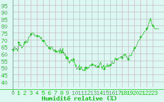 Courbe de l'humidit relative pour Porquerolles (83)