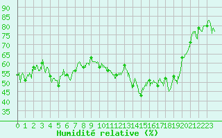 Courbe de l'humidit relative pour Chambry / Aix-Les-Bains (73)