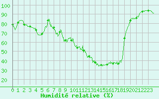 Courbe de l'humidit relative pour Lyon - Saint-Exupry (69)