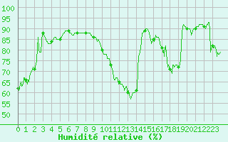 Courbe de l'humidit relative pour Pontoise - Cormeilles (95)