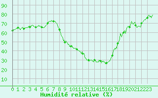 Courbe de l'humidit relative pour Bziers Cap d'Agde (34)