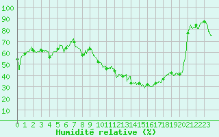 Courbe de l'humidit relative pour Mcon (71)