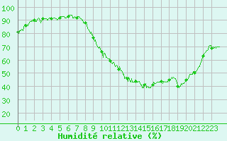 Courbe de l'humidit relative pour Le Luc - Cannet des Maures (83)