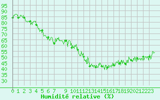 Courbe de l'humidit relative pour Ile du Levant (83)