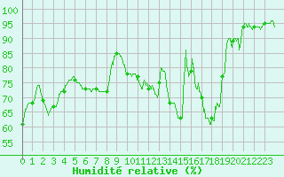 Courbe de l'humidit relative pour Nancy - Essey (54)