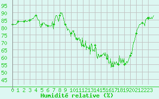 Courbe de l'humidit relative pour Abbeville (80)