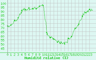 Courbe de l'humidit relative pour Auch (32)