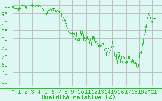 Courbe de l'humidit relative pour Rodalbe (57)