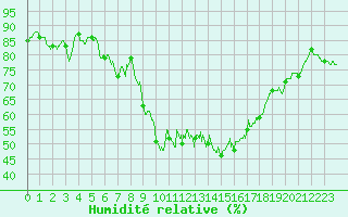 Courbe de l'humidit relative pour Ambrieu (01)