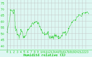 Courbe de l'humidit relative pour Saint-Etienne (42)