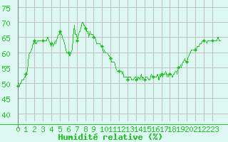 Courbe de l'humidit relative pour Montlimar (26)