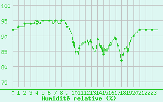 Courbe de l'humidit relative pour Saint Pierre-des-Tripiers (48)