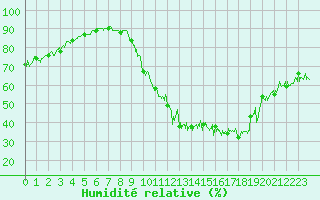 Courbe de l'humidit relative pour Bourg-Saint-Maurice (73)