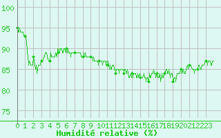 Courbe de l'humidit relative pour Grenoble/St-Etienne-St-Geoirs (38)