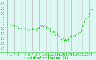 Courbe de l'humidit relative pour Brive-Laroche (19)