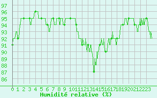 Courbe de l'humidit relative pour Guret Saint-Laurent (23)