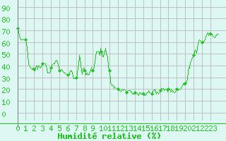 Courbe de l'humidit relative pour Pau (64)