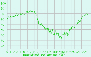 Courbe de l'humidit relative pour Dijon / Longvic (21)