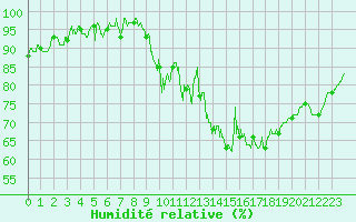Courbe de l'humidit relative pour Charleville-Mzires (08)