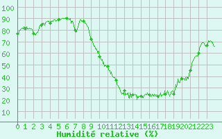 Courbe de l'humidit relative pour Guret Saint-Laurent (23)