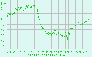 Courbe de l'humidit relative pour Saint-Girons (09)