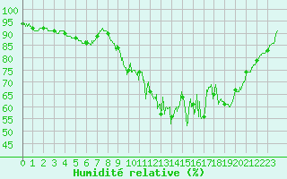 Courbe de l'humidit relative pour Changis (77)