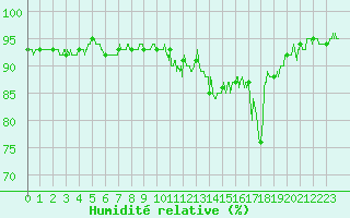Courbe de l'humidit relative pour Saint-Andr-de-Sangonis (34)